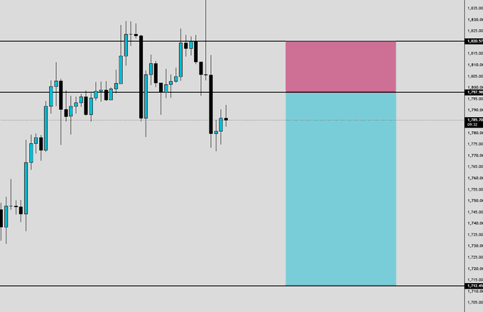 A candlestick chart displays Ethereum's (ETH/USD) price action with a key resistance level at 1,820 and support around 1,785, with a pink zone (1,797-1,820) marking a potential short entry area as price pulls back from recent highs near 1,820.