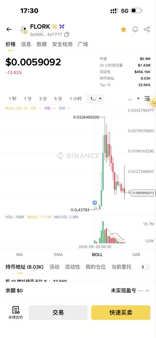 The image shows a Binance trading screen for the FLORK token (0x405...4c77777), displaying a price of $0.0059092 with a 13.82% decline and a candlestick chart showing recent volatility. This relates to the post by highlighting Binance's mysterious decision to list Flork on its Alpha platform despite its low market cap ($55.9M) and significant price drop, questioning the rationale behind the listing.