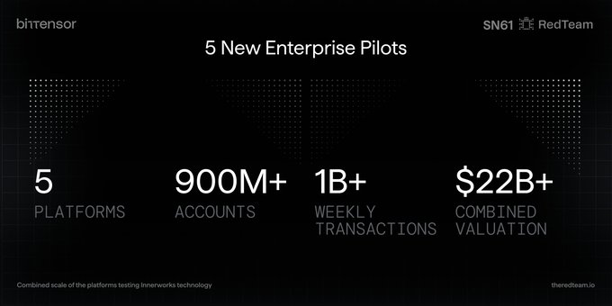 The image is a promotional graphic for Bittensor's Subnet 61 (SN61) by RedTeam, announcing "5 New Enterprise Pilots" with statistics showing 5 platforms, 900M+ accounts, 1B+ weekly transactions, and $22B+ combined valuation. The caption reflects the post's hopeful tone that these enterprise pilot tests could translate into contracts and revenue, positioning SN61 as a subnet worth monitoring closely.