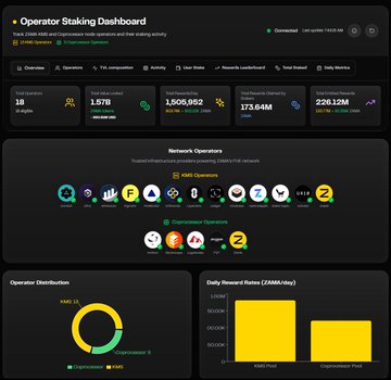 Operator Staking Dashboard displaying network statistics: 1.57B USDT staked, 1,505,662 total operators, 173.64M total rewards (Q1), and 226.12M total blocks, along with AINN Operators and Distributed Operators logos.