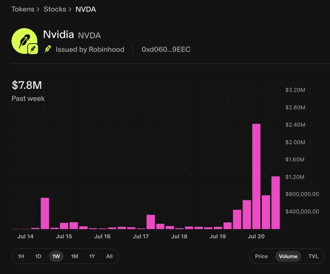 A dark-themed chart from Robinhood's tokenized stocks page shows NVDA (Nvidia) trading volume spiking to $7.8M over the past week, with a dramatic surge on July 20 reaching approximately $2.4M—visually reinforcing the post's claim of a major volume spike tied to the launch of $REAL on bankrbot.