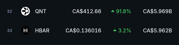 A dark-themed cryptocurrency ranking chart displays two entries: rank 32 QNT at CA$412.66 with a 91.8% increase and CA$5.969B market cap, and rank 33 HBAR at CA$0.136016 with a 3.2% increase and CA$5.962B market cap.