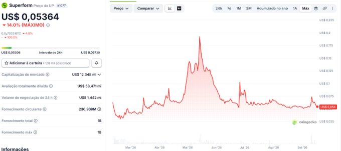 A stock price chart for Superform (ticker: UP) showing a current price of US$ 0,05364, down 14.0%, with a 'MÁXIMO' label and a significant price peak in March 2026.