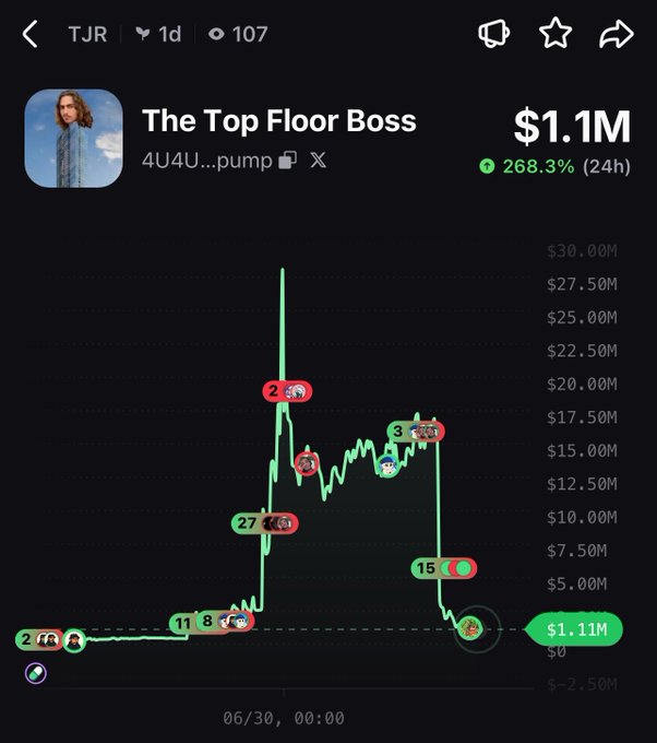 Trading chart from GMGN showing a token called 'The Top Floor Boss' (4U4U...pump) with a market cap of $1.1M, down 268.3% over 24 hours.