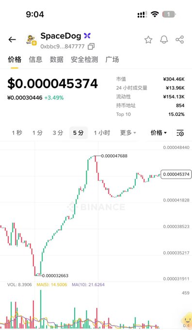 A Binance price chart for the SpaceDog token (ticker 0xbbc9...847777) showing a current price of $0.000045374, up 3.49%, with a market cap of ¥304.46K and 24-hour trading volume of ¥13.96K, supporting the airdrop post by highlighting the token's recent price activity and market statistics.