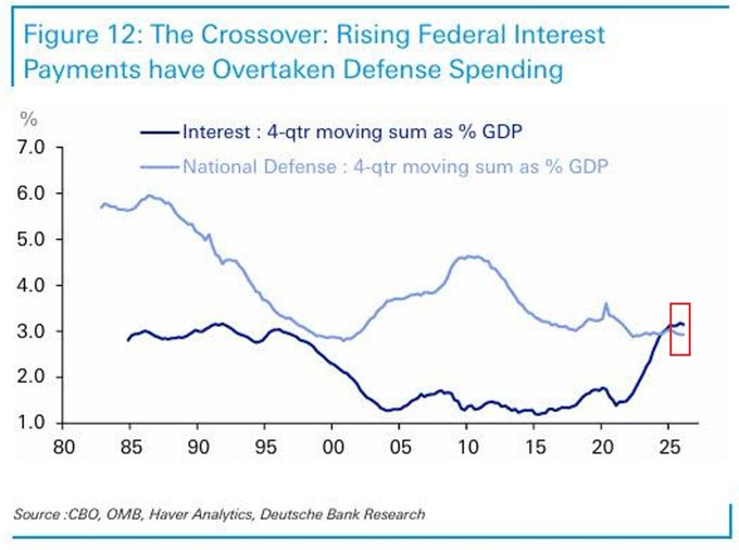 The image, titled "Figure 12: The Crossover: Rising Federal Interest Payments have Overtaken Defense Spending," is a line chart from Deutsche Bank Research (citing CBO, OMB, and Haver Analytics) tracking both categories as a 4-quarter moving sum as a percentage of U.S. GDP from 1980 to 2025. It shows defense spending falling from a peak near 6% in the mid-1980s to roughly 3% today, while interest payments have risen from below 1.5% to about 3.2% of GDP, with the two lines crossing around 2022—a visual illustration of the post's point that U.S. interest expense now exceeds defense spending for a third straight year, underscoring the growing importance of liquidity, settlement efficiency, and real-asset access highlighted in the #FLUX perspective.