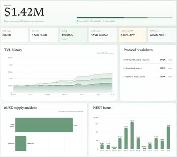 A financial dashboard showing Nest Protocol's live metrics, including $1.42M total TVL, 875K nUSD supply, 120.86% backing ratio, 119K snUSD earning 6.50% APY, and 60.6K NEST burned, alongside TVL history growth, nUSD supply/debt breakdown, and NEST burns across multiple months. The dashboard visually confirms the post's data points while illustrating the upward trajectory of TVL and steady token burn activity supporting the protocol's fundamentals.