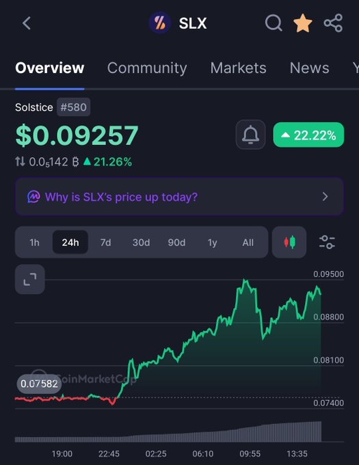 A cryptocurrency tracking app displays the Solstice (#580) token with ticker 'SLX' priced at $0.09257, showing a 24-hour gain of 22.22% on a green price chart.