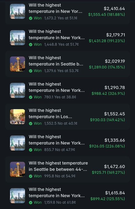 A screenshot of a prediction market app showing multiple winning bets about temperature ranges in New York, Los Angeles, and Seattle, with payouts ranging from $1,290 to $2,410 and returns of 125% to 326%.