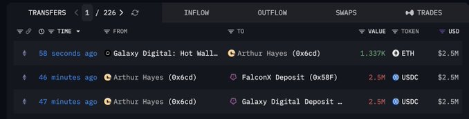 A blockchain transaction tracker displays three recent transfers from Arthur Hayes' wallet (0x6cd), showing him sending $2.5M USDC to Galaxy Digital Deposit and $2.5M USDC to FalconX Deposit, followed by receiving 1,337 ETH (~$2.5M) from Galaxy Digital's hot wallet 58 seconds ago.
