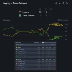 A sports analytics dashboard showing match data between Legacy and Team Falcons, with a predicted 100.0% win probability for Legacy.