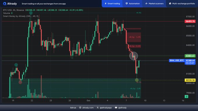 A 4H BTC/USD candlestick chart on Altrady shows Bitcoin (BINA: USD BTC) at $82,388.64, having broken below the $82,493.83 support level and rebounding strongly off the $80,330.54 pivot zone within the highlighted 4H Fair Value Gap.