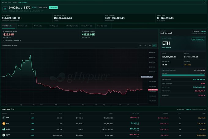 A cryptocurrency portfolio dashboard displays total equity of $10,024,396.98 and unrealized PnL of -$26.68M, with ETH holdings worth $157,630,909.25 and a portfolio chart on Hypurr.