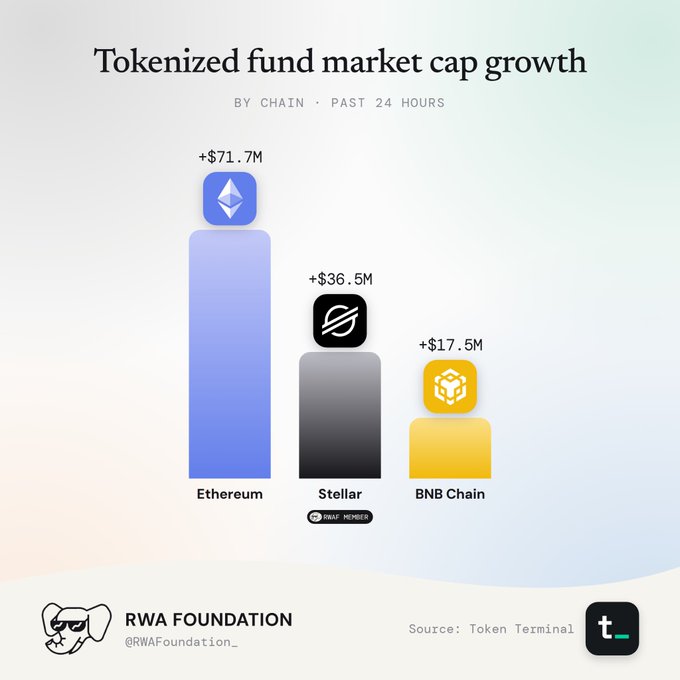 A bar chart titled 'Tokenized fund market cap growth' showing past 24-hour gains by chain: Ethereum +$71.7M, Stellar +$36.5M, and BNB Chain +$17.5M, sourced from Token Terminal by RWA Foundation.