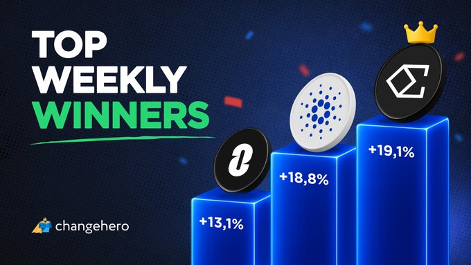 A promotional graphic titled "TOP WEEKLY WINNERS" by ChangeHero features a bar chart displaying three cryptocurrencies with their weekly gains: Cardano ($ADA) at +18.8%, represented by a coin with its logo, and ZRO at +13.1% (left) and ENA at +19.1% (right, marked with a crown), aligning with the post's highlights of these top-performing altcoins against Bitcoin's modest 1.67% gain.