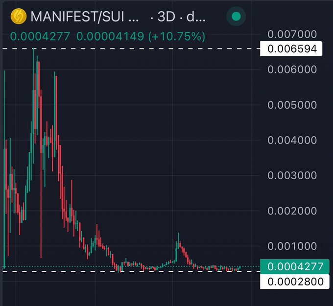 Cryptocurrency price chart for MANIFEST/SUI showing a price decline, currently at 0.0004277 with a +10.75% increase, displayed on a 3D timeframe.