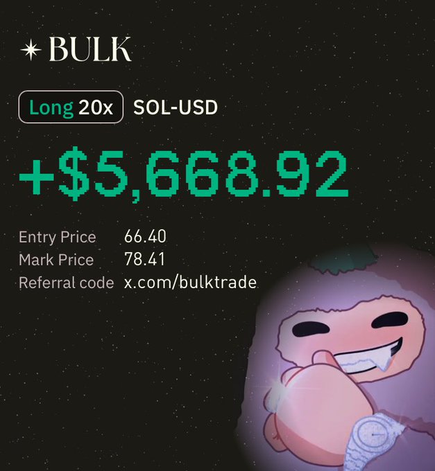 A "Bulk" trading platform PNL card shows a winning Long 20x SOL-USD position with a profit of +$5,668.92, entered at 66.40 with a mark price of 78.41. The card is styled with a pixelated font and features a meme character peeking from the bottom right, matching the post's boast that Bulk's PNL cards outperform competitors while SOL trades favorably.