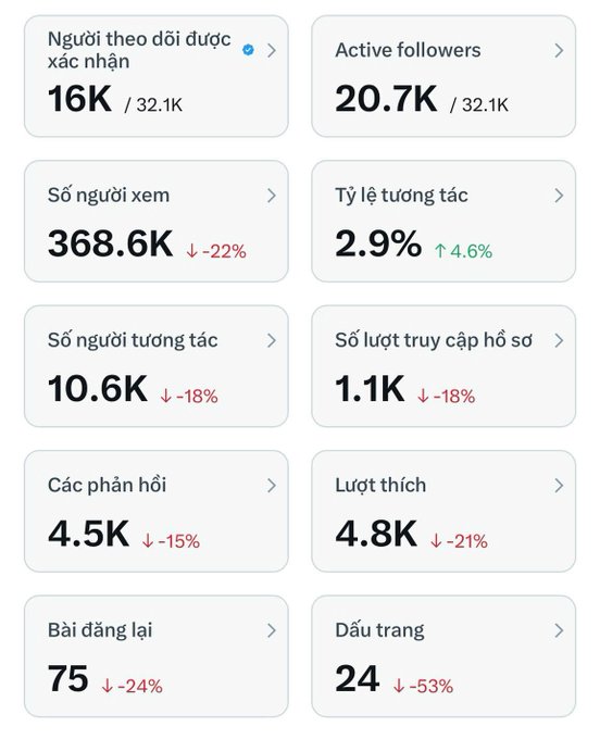 A social media analytics dashboard showing a creator's performance metrics, including 16K verified followers out of 32.1K, 20.7K active followers, 368.6K views (down 22%), 2.9% engagement rate (up 4.6%), 10.6K interactions, 1.1K profile visits, 4.5K comments, 4.8K likes, 75 reposts, and 24 bookmarks—almost all metrics showing significant declines. The dashboard's blood-red downward arrows perfectly illustrate the creator's frustration about taking a day off and watching their engagement plummet, reinforcing the warning about the instability of being a small creator without an established fanbase.