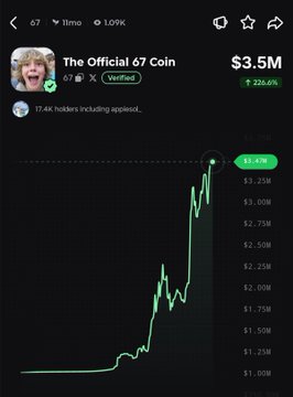 A screenshot from a trading platform shows "The Official 67 Coin" (ticker $67) with a market cap of $3.5M, up 226.6% (highlighted in green), featuring a price chart that reflects a sharp upward rally—visually corroborating the post's claim of $67 surging 227% after being referenced in an Anthropic research paper.