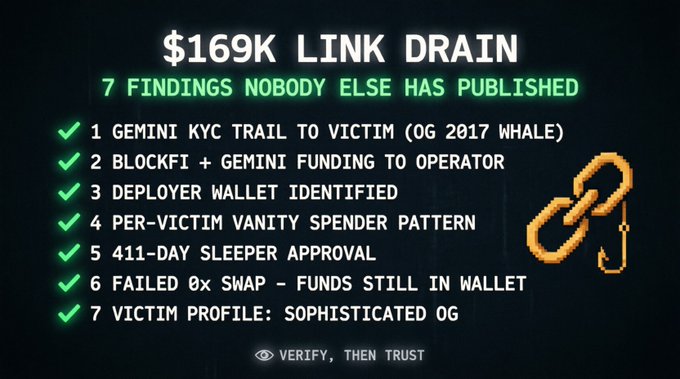 A dark graphic titled '$169K LINK DRAIN' with green text listing '7 FINDINGS NOBODY ELSE HAS PUBLISHED', including points like '1 GEMINI KYC TRAIL TO VICTIM' and '2 BLOCKFI + GEMINI FUNDING TO OPERATOR', with the phrase 'VERIFY, THEN TRUST' at the bottom.