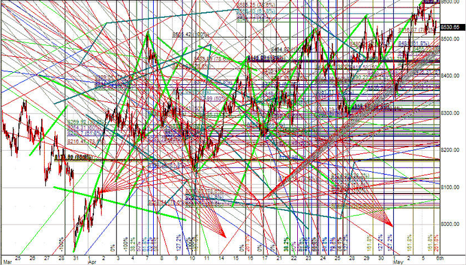 A dense stock chart with candlestick patterns overlaid with numerous colorful trend lines (red, green, blue) and technical analysis annotations, appearing to show a financial index tracking from March through May.