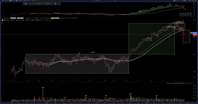 A weekly candlestick chart of $SPHR (Sphere) displays four distinct Weinstein Stage Analysis phases, with price action transitioning from Stage 1 accumulation (white) to Stage 2 uptrend (green), reaching Stage 3 topping (orange), and entering Stage 4 decline (red), accompanied by a volume histogram below and moving averages overlaid on the price action.