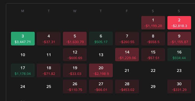 A financial calendar tracking daily profits and losses across a month, showing the 3rd as the best day at $3,447.71 (green) and the 2nd as the worst day at -$2,818.3 (red).