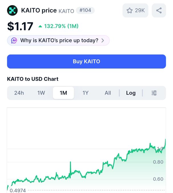 A KAITO price chart shows the token at $1.17, up 132.79% over 1 month, surging from $0.4974 to above $0.80, illustrating the pump that liquidated short sellers mentioned in the post.