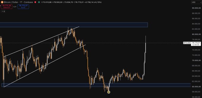 A cryptocurrency trading chart displaying Bitcoin (Bitcoin / Dollar - T1 - Coinbase) with candlestick patterns, a rising channel trendline, and a recent price spike to $79,712.27, showing a 5.15% gain.