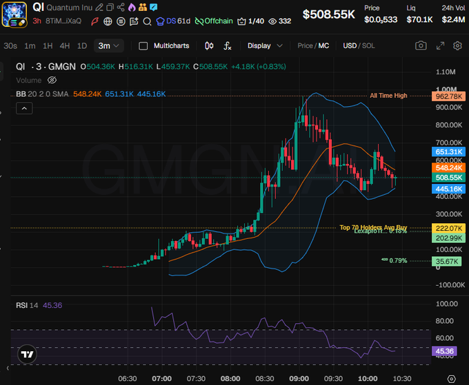 The image shows a TradingView 3-minute candlestick chart for the QI token (paired with USDC on GMGN), currently priced at $508.55K with an RSI of 45.36, displaying a recent all-time high of $962.78K and a sharp downtrend of -0.79% from the 70 Holders Avg Buy line at $222.07K. This technical chart visualizes the price volatility of the $QI token referenced in the accompanying post, complementing the holder distribution analysis (Binance, Coinbase, Moonpay, and Kraken wallet clusters) with on-chart price action.
