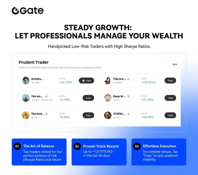 Gate's "Prudent Trader" copy-trading feature, showcasing six vetted traders with 30-day ROIs ranging from +4.78% to +127.01%, highlighted by top performer "This is tr..." at +127.01% ROI.