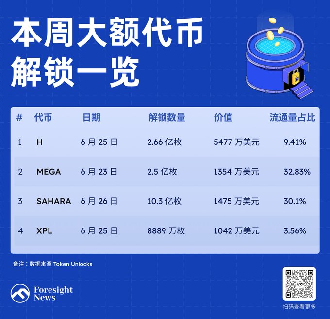 The image is a screenshot of a table filled with information about token unlocks scheduled for this week. The main focus is on two specific token unlocks: one is a $MEGA token with an equal proportion, and the other is a $SAHARA token. These token unlocks are worth approximately 6.25 tokens each in Chinese currency (ranging from 2.6 to 5.8 million). 

The table also shows the token unlocks scheduled for this week, along with their respective proportions. The data is organized in several columns and rows, providing a clear overview of the upcoming releases.