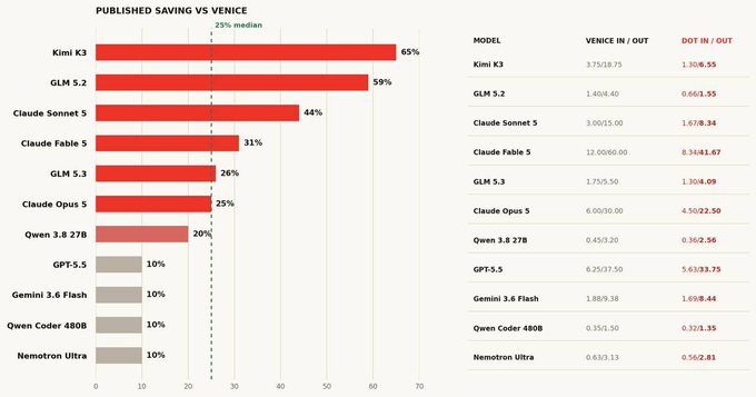 This chart compares cost savings across various AI models (Kimi K3, GLM 5.2, Claude Sonnet 5, Claude Fable 5, GLM 5.3, Claude Opus 5, Qwen 3.8 27B, GPT-5.5, Gemini 3.6 Flash, Qwen Coder 480B, and Nematron Ultra) when using Dot versus Venice APIs. Kimi K3 leads with 65% savings, while GLM 5.2 shows 59%, Claude Sonnet 5 at 44%, and Claude Fable 5 at 31%, with most models exceeding the 25% median savings threshold. The accompanying table provides specific Venice and Dot input/output token prices, suggesting Dot offers significant cost reductions over Venice across all listed models—context for the post highlighting Dot's recent launches of Dot Reflex 14B and their agent supervisor capabilities.