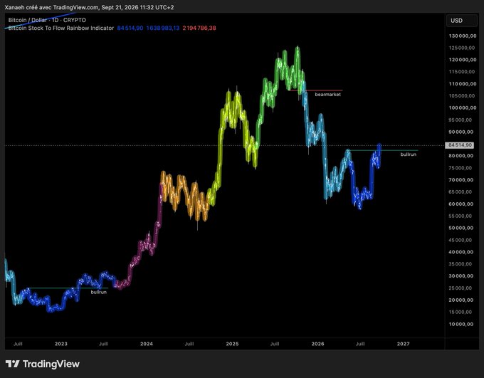 TradingView chart titled 'Bitcoin Stock To Flow Rainbow Indicator' showing BTC/USD price history from 2022 to 2027 with colorful rainbow bands and bullrun/bearmarket annotations.