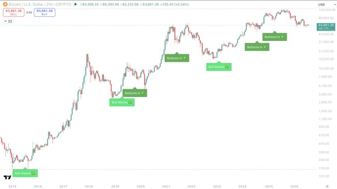 A Bitcoin/USD chart on a 2W (biweekly) timeframe displays historical price action from 2015 to 2026, currently at $63,661.38, with green signal markers showing previous "Bull Market" confirmations alongside "Bottoms In" and "Bull Market" labels highlighting past market cycle bottoms at progressively higher price levels (~$170, ~$3,200, and ~$15,500). The chart visually supports the claim that each prior light green "Bull Market" signal marked the start of major bull runs (8,814% in 2015, 1,655% in 2018, 670% in 2023), while noting the signal has not yet fired at current levels around $63,000.