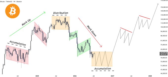 A weekly Bitcoin/USDT chart on Binance illustrates the Wyckoff market cycle, labeled with phases including Accumulation, Mark Up, Distribution, and Mark Down across the years 2025–2028, with current price around $64,635. The chart visually reinforces the post's message by highlighting accumulation phases—boring, low-volume periods—that precede major upward breakouts in every BTC cycle.