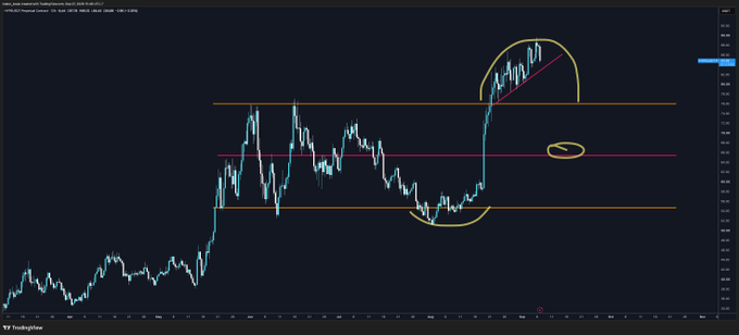 A TradingView chart of $HYPE shows price action consolidating between horizontal support and resistance levels around the $90 midrange, with a recent breakout attempt marked by a yellow arc and diagonal trendline suggesting potential momentum toward triple-digit territory.
