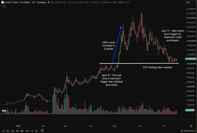 A candlestick chart of Venice Token (VVV) on Coinbase shows a 106% price surge within two weeks of the April 27 burn trigger announcement, climbing to a peak near $22 before declining to roughly $11.30 amid a new July 17 burn trigger for inference credit purchases, with VVV now finding clear horizontal support around $10.