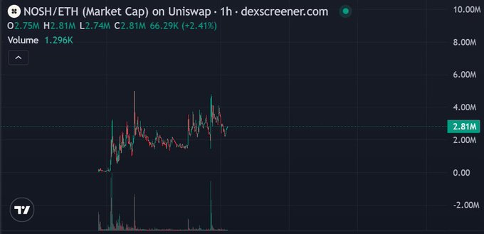 The image shows a 1-hour Dexscreener chart for NOSH/ETH (Market Cap) on Uniswap, displaying a market cap currently at 2.81M (up 2.41%) with 1.296K volume, illustrating the recent price volatility and pullback mentioned in the post promoting NOSH as a potential entry point.
