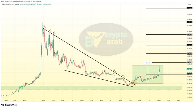 A TradingView chart of Binance IOTX/USDT shows a price surge of +16.11% breaking out of a descending wedge pattern, with a green shaded buy zone marked near $0.00376 that aligns with the post's claim of achieving +15% from the precisely targeted zone within 16 hours.