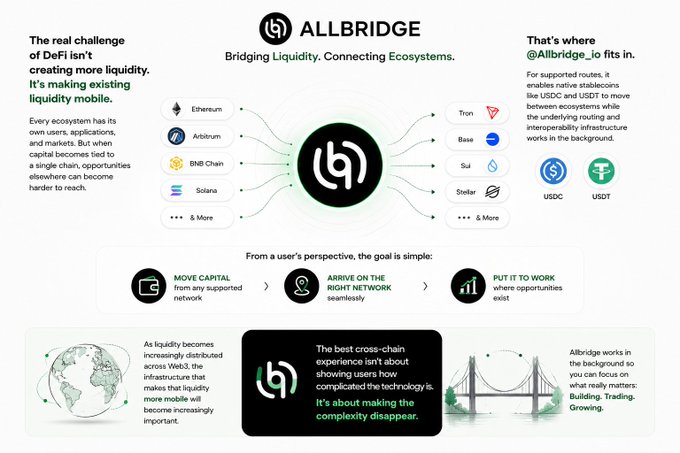 The image is a promotional graphic for "ALLBRIDGE," a platform described as "Bridging Liquidity. Connecting Ecosystems." It illustrates how Allbridge enables the movement of supported stablecoins (USDC and USDT) between ecosystems like Ethereum, Arbitrum, BNB Chain, Solana, Tron, Base, Sui, and Stellar via a simplified three-step user flow: "Move Capital," "Arrive on the Right Network," and "Put It to Work."

The visual directly reinforces the post's message that DeFi's challenge is making existing liquidity mobile rather than creating new it—by showcasing how Allbridge solves fragmented capital across chains, making cross-chain complexity disappear so users can focus on building, trading, and growing.