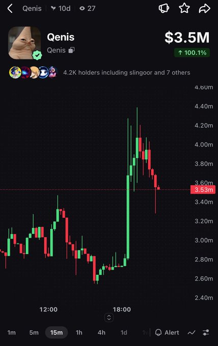 A trading chart for Qenis token showing a $3.5M market cap with 100.1% gains, 4.2K holders, and a 15-minute candlestick chart displaying significant price volatility.