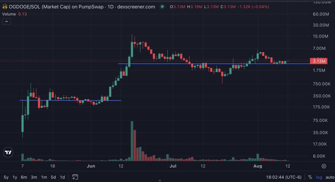 A cryptocurrency price chart from dexscreener.com showing the market cap of token OGDOGE/SOL on PumpSwap over a 1-day timeframe, with the price marked at 3.13M.