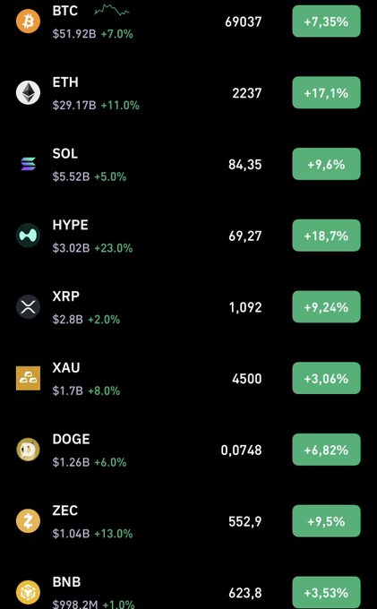 A financial dashboard showing various cryptocurrency and asset prices with their 24-hour percentage gains in green, including BTC at 69037 (+7.35%), ETH at 2237 (+17.1%), SOL at 84.35 (+9.5%), and HYPE at 69.27 (+18.7%).