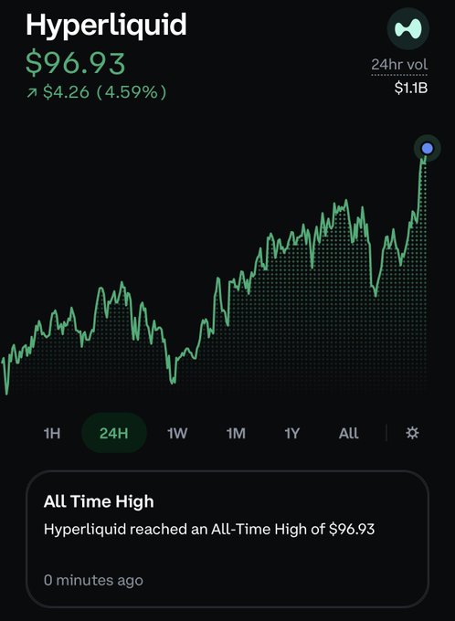 A cryptocurrency chart for 'Hyperliquid' shows a price of $96.93, up 4.59% ($4.26) with a 24-hour trading volume of $1.1B and a note that it reached an All-Time High '0 minutes ago'.