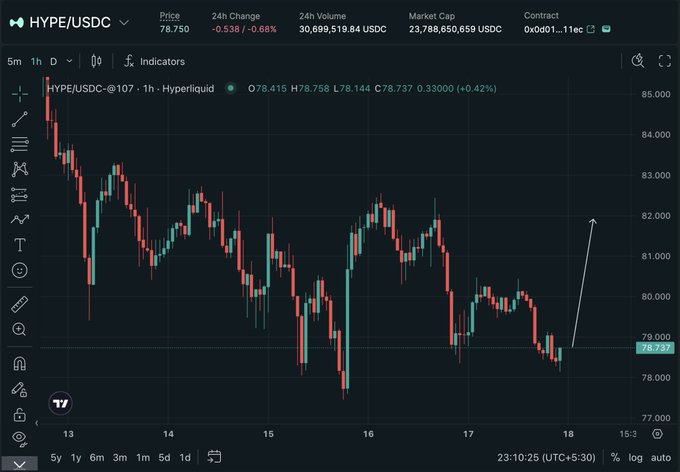 A TradingView 1-hour candlestick chart for HYPE/USDC on Hyperliquid shows the price at 78.750, down 0.68% over 24 hours, with a white hand-drawn arrow on the right side pointing upward to roughly 82.5—visually reinforcing the bullish "Buy Time" alert for $HYPE.