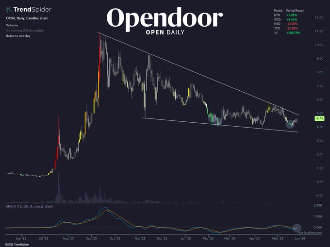 In the image, there's a dark blue color scheme with white text. It features an overview of the Open Door strategy along with information about it being launched in August 2005. The primary focus seems to be on Bitcoin as its main product. This suggests that the strategy is related to investing or analyzing the Bitcoin market trends and offers insights into this particular digital currency platform, which might be of interest to cryptocurrency enthusiasts and investors.