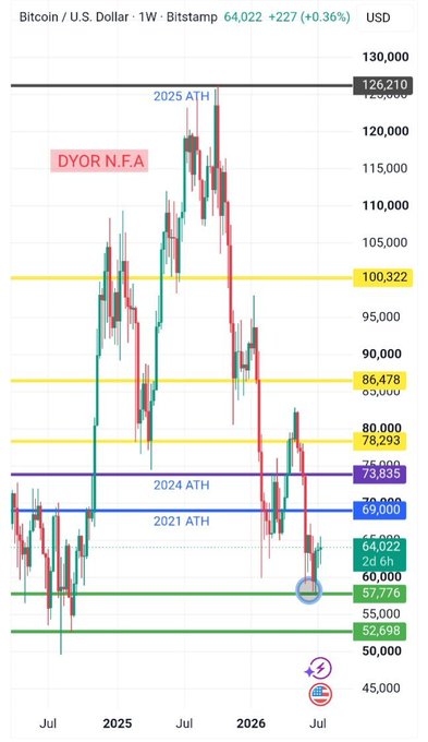 Bitcoin/U.S. Dollar weekly candlestick chart on Bitstamp showing BTCUSD at 64,022 (+227, +0.36%) with horizontal support/resistance levels marked at 126,210 (2025 ATH), 100,322, 86,478, 78,293, 75,935 (2024 ATH), 69,000 (2021 ATH), 64,022, 60,000, 57,776, and 52,698, annotated with 'DYOR N.F.A'.