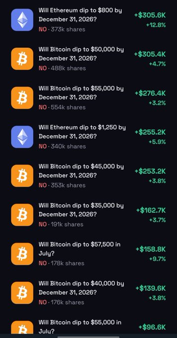A mobile screenshot of a prediction market app listing various cryptocurrency betting questions, primarily asking if Bitcoin and Ethereum will dip to specific prices by December 31, 2026, or July. Each option shows the volume traded and the percentage change, with most marked as 'NO'.