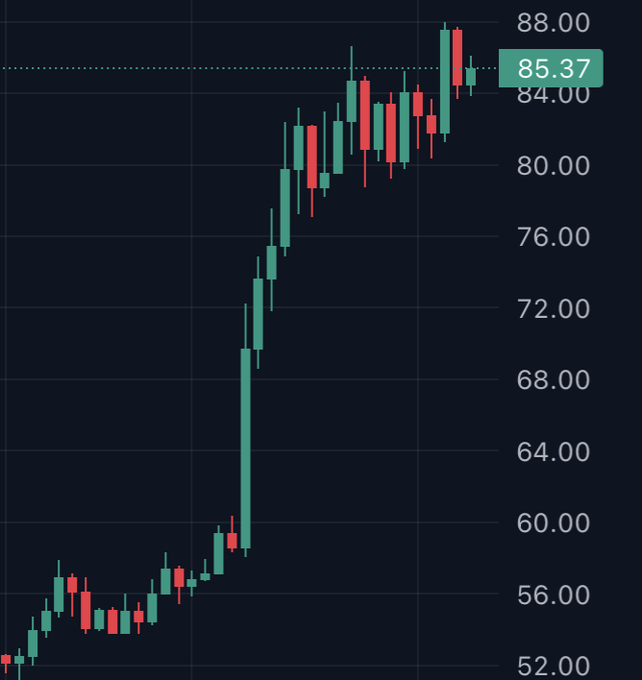 A candlestick chart shows a strong uptrend from around $52 to $88, with the most recent price at $85.37 marked on the right side, reflecting Hyperliquid's bullish price action.